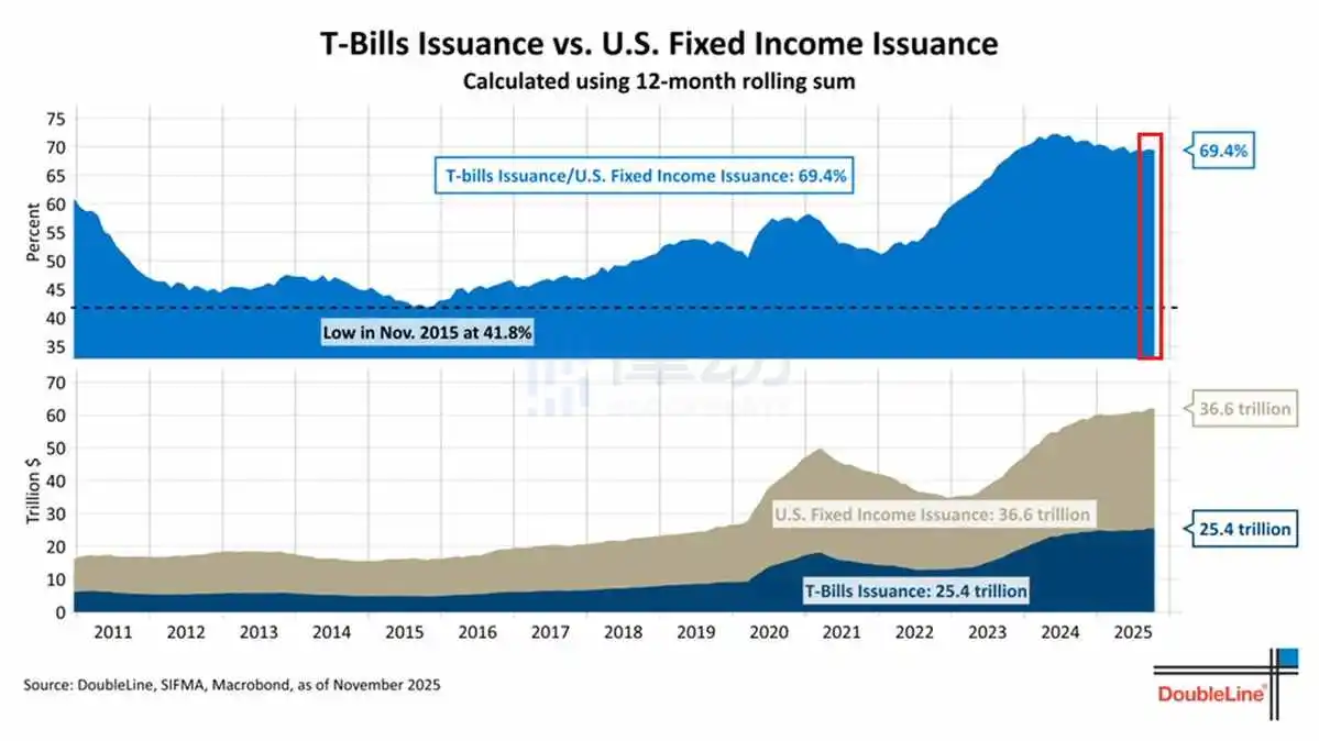 The issuance of US short-term zero-coupon bonds is nearing its historical high, indicating that the US debt crisis is escalating. The issuance of US short-term zero-coupon bonds is nearing its historical high, indicating that the US debt crisis is escalating.