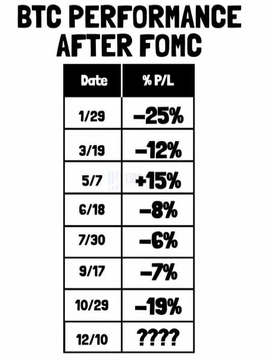 This year, in the 7 FOMC meetings held so far, Bitcoin has performed poorly, rising only once. This year, in the 7 FOMC meetings held so far, Bitcoin has performed poorly, rising only once.