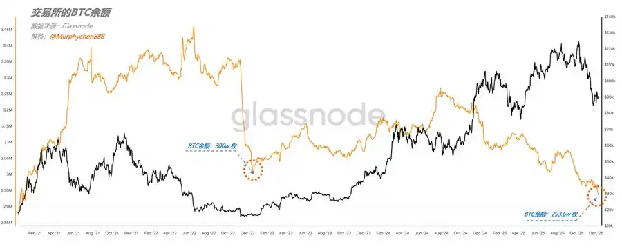 Data: The BTC balance on the exchange is only 2.936 million, hitting a new low in this cycle. Data: The BTC balance on the exchange is only 2.936 million, hitting a new low in this cycle.