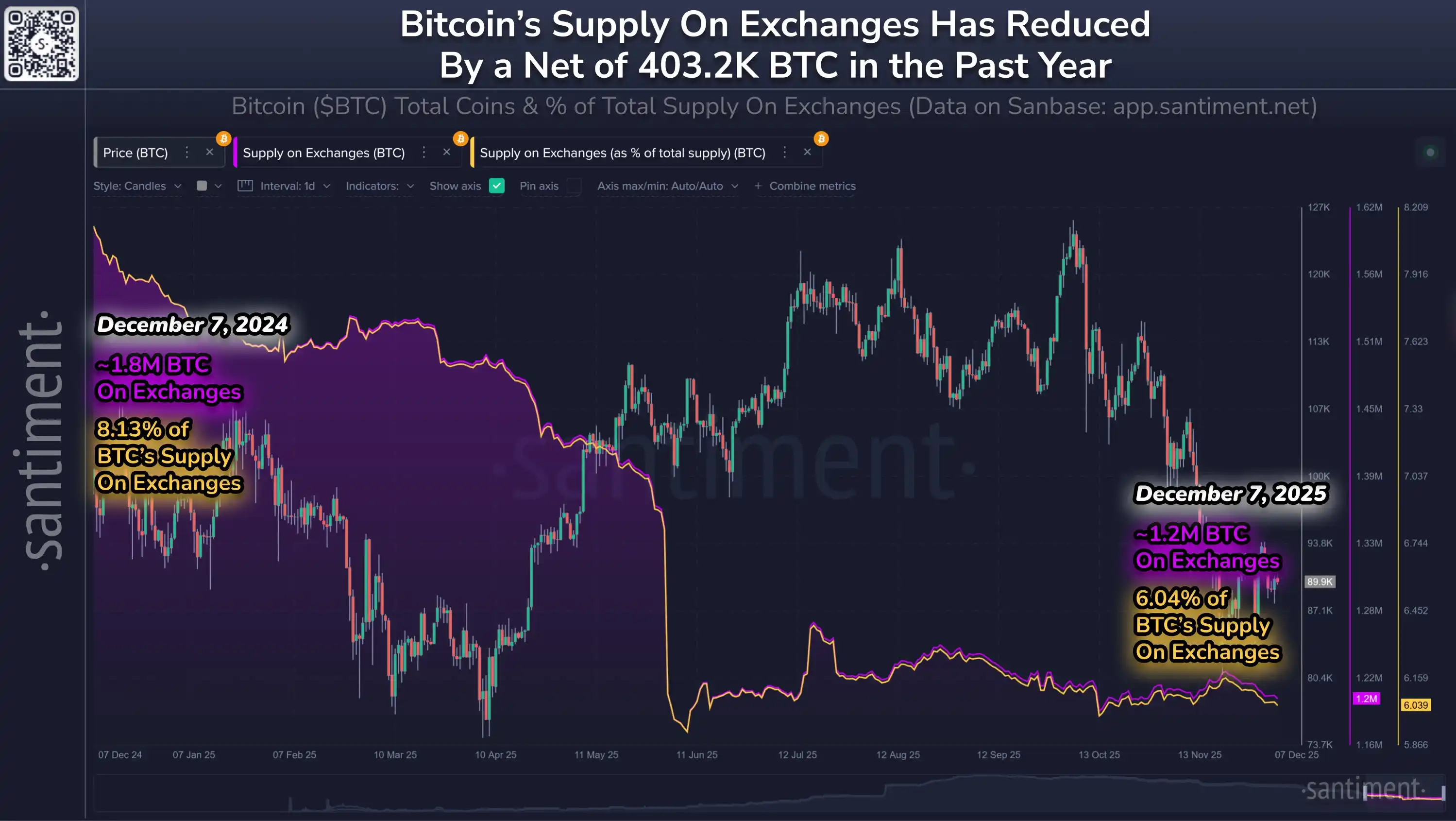 Santiment: Over the past year, CEX Bitcoin Netflow has reached a total of 403.2k BTC Santiment: Over the past year, CEX Bitcoin Netflow has reached a total of 403.2k BTC