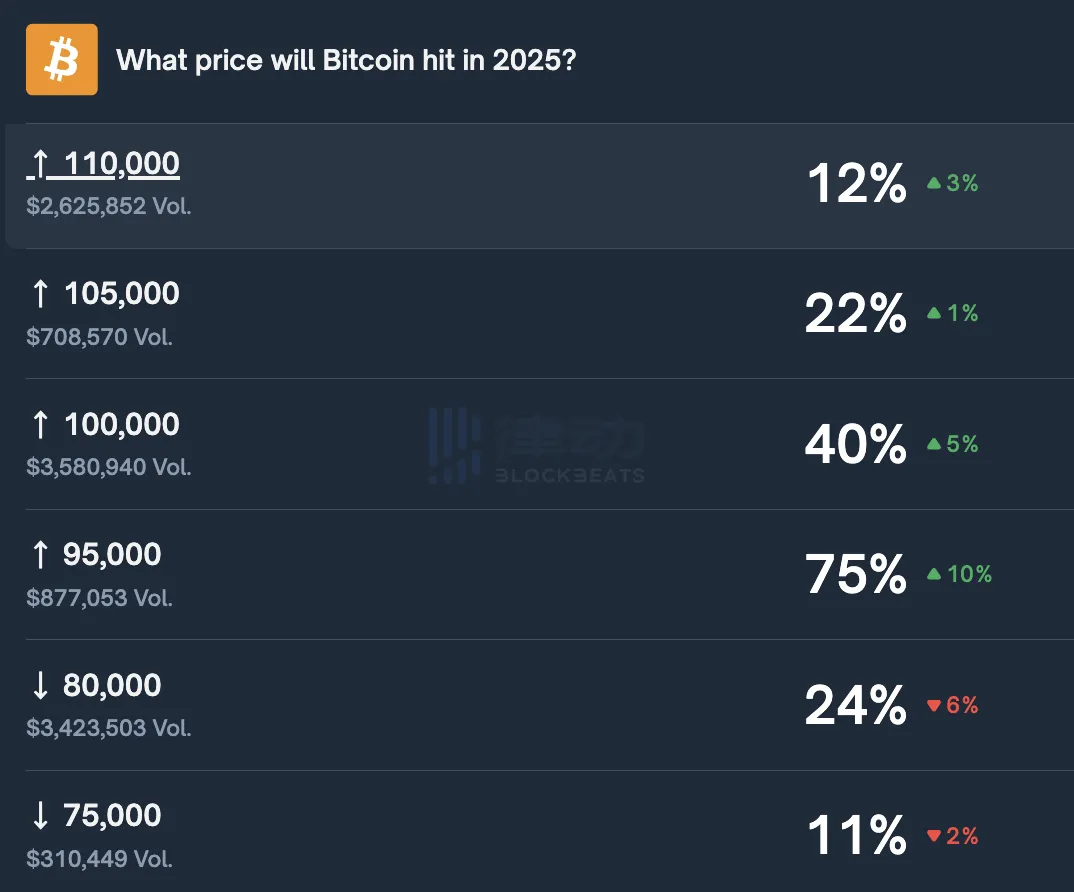 Polymarket Prediction: Probability of “Bitcoin Reaching $100,000 Again This Year” Rises to 40% Polymarket Prediction: Probability of “Bitcoin Reaching $100,000 Again This Year” Rises to 40%