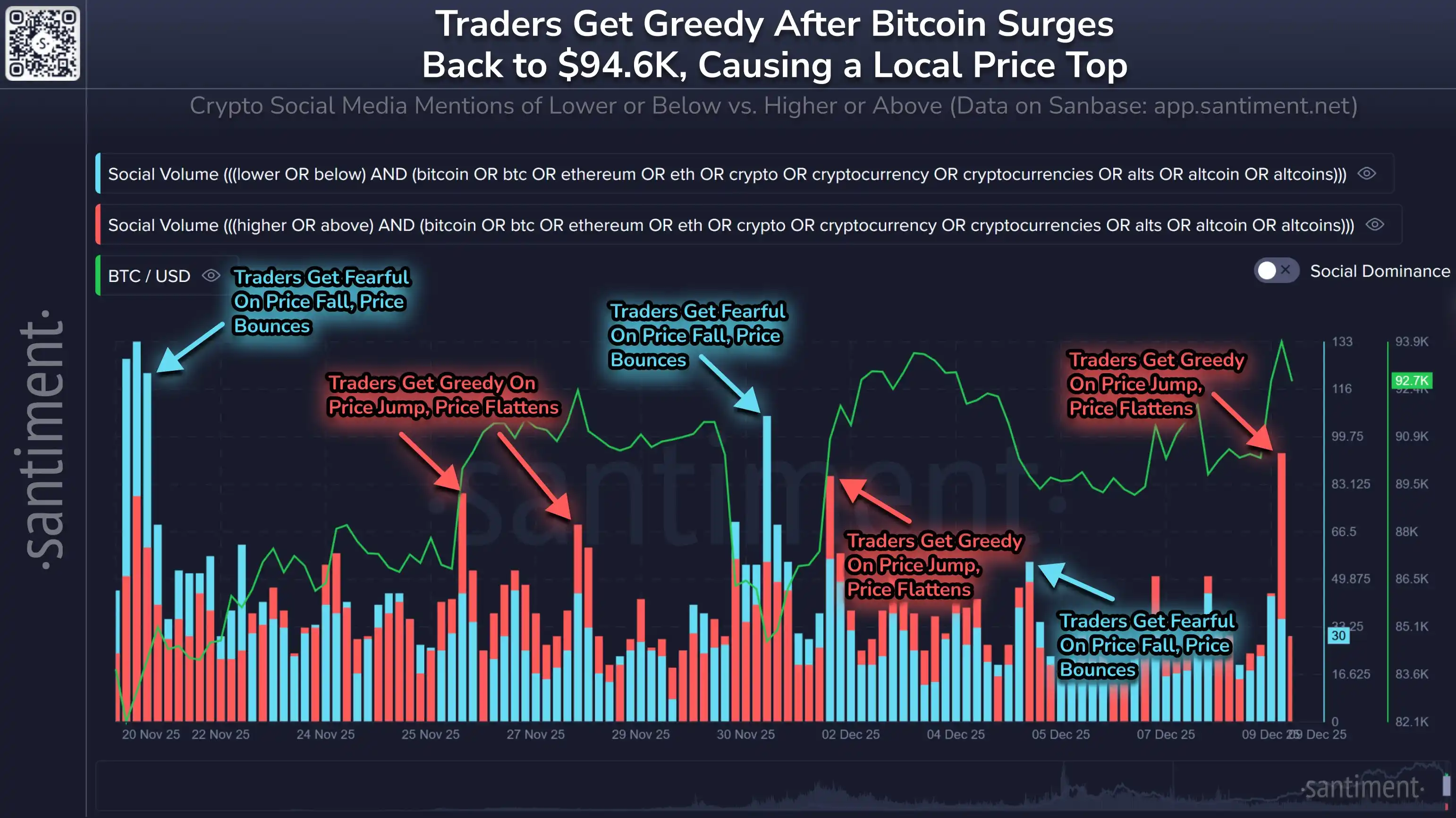 Santiment: Today, Bitcoin FOMO Surges on Social Media Following Price Rebound Santiment: Today, Bitcoin FOMO Surges on Social Media Following Price Rebound