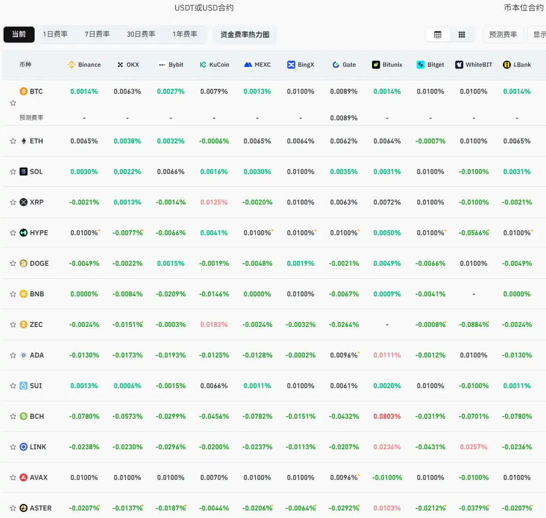 Current mainstream CEX and DEX funding rate displays market leaning bearish again Current mainstream CEX and DEX funding rate displays market leaning bearish again