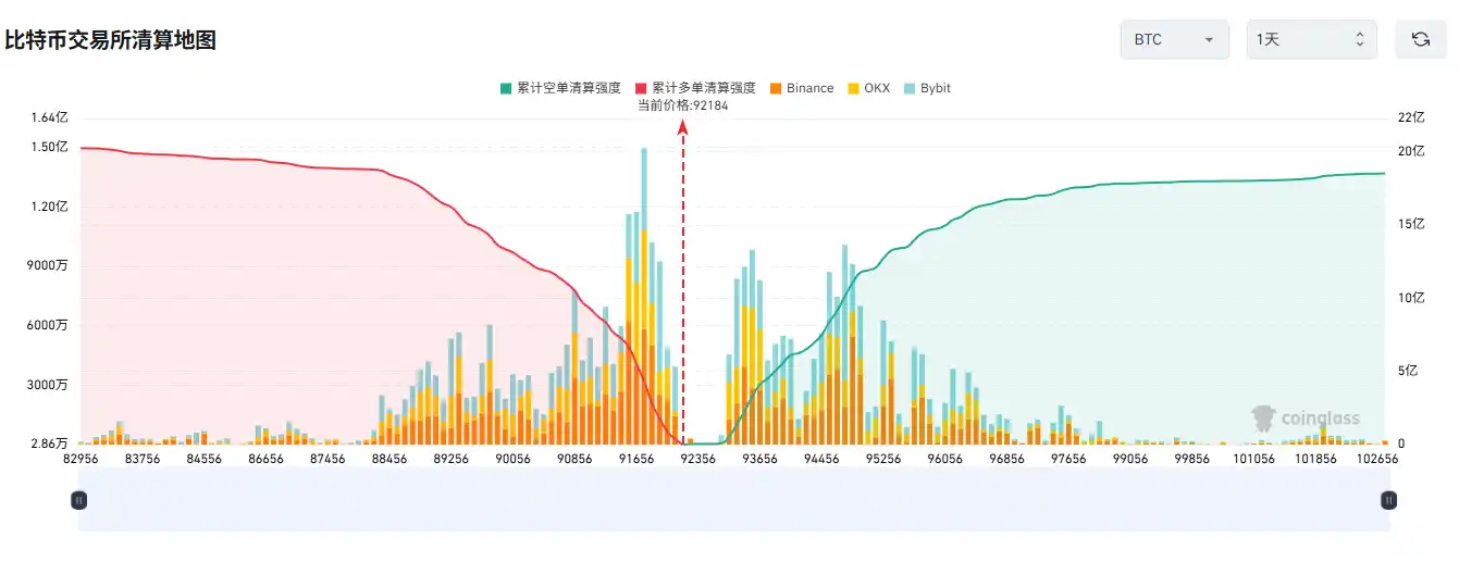 If Bitcoin drops below $91,000, the mainstream CEX long liquidation pressure will reach $972 million. If Bitcoin drops below $91,000, the mainstream CEX long liquidation pressure will reach $972 million.