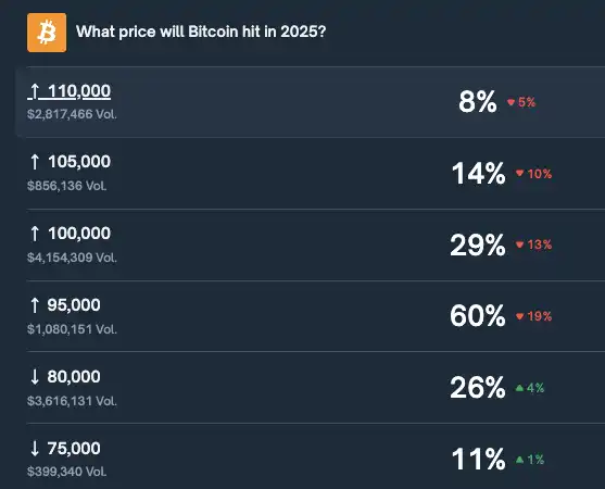 Polymarket’s prediction on whether “Bitcoin will reach $100,000 again this year” has seen its probability drop to 29%. Polymarket’s prediction on whether “Bitcoin will reach $100,000 again this year” has seen its probability drop to 29%.