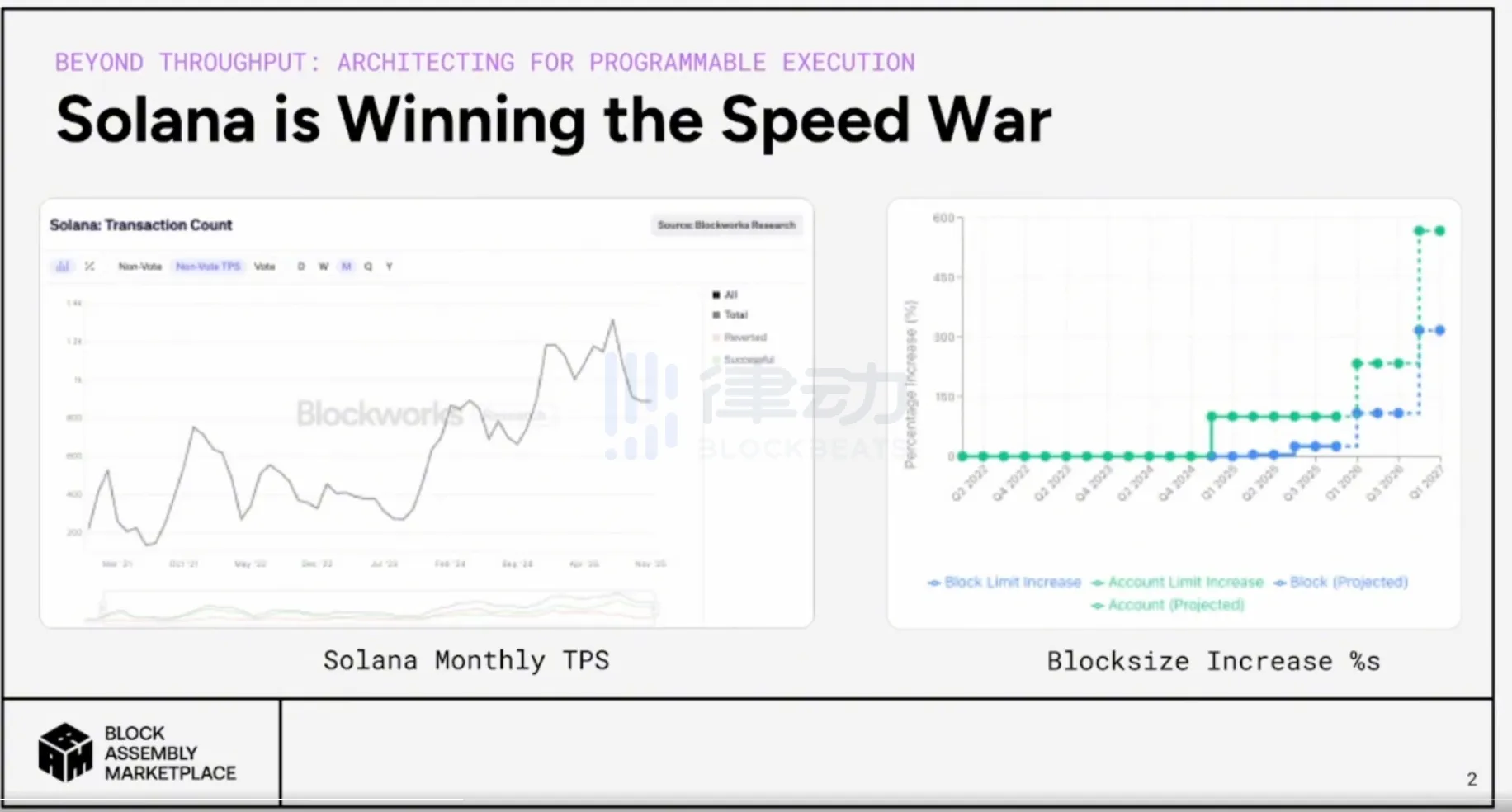 Jito News: Solana is winning the speed race, with the network’s block computation limit set to soar to 100 million compute units early next year Jito News: Solana is winning the speed race, with the network’s block computation limit set to soar to 100 million compute units early next year