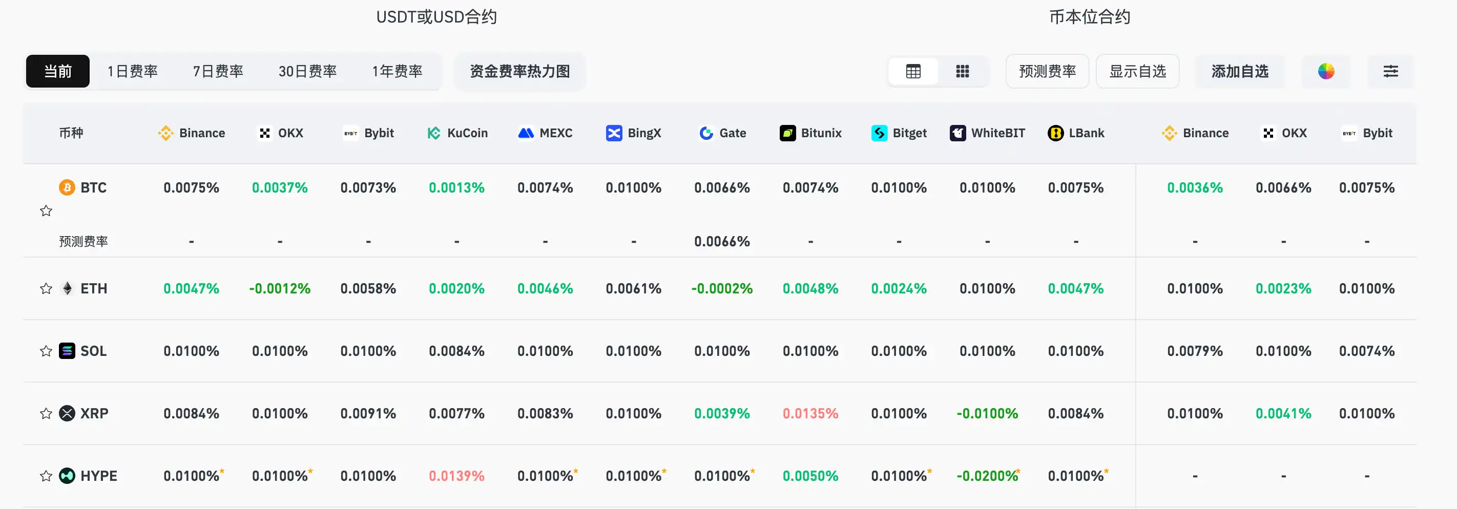 Current mainstream CEX and DEX funding rates display a shift in market sentiment from bearish to neutral Current mainstream CEX and DEX funding rates display a shift in market sentiment from bearish to neutral