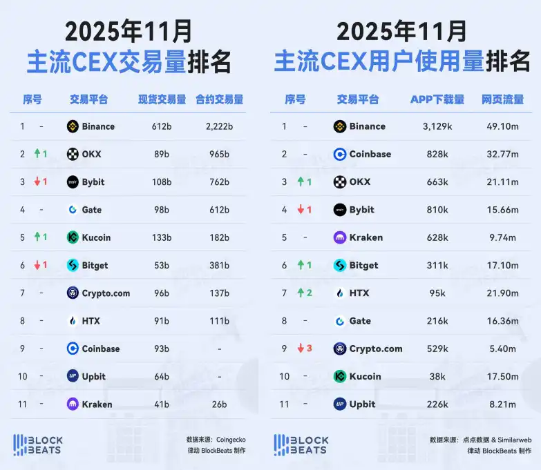 Upbit’s November spot trading volume and user activity both ranked at the bottom of mainstream CEXs. The valuation is estimated at $10.3 billion for its upcoming U.S. listing. Upbit’s November spot trading volume and user activity both ranked at the bottom of mainstream CEXs. The valuation is estimated at $10.3 billion for its upcoming U.S. listing.