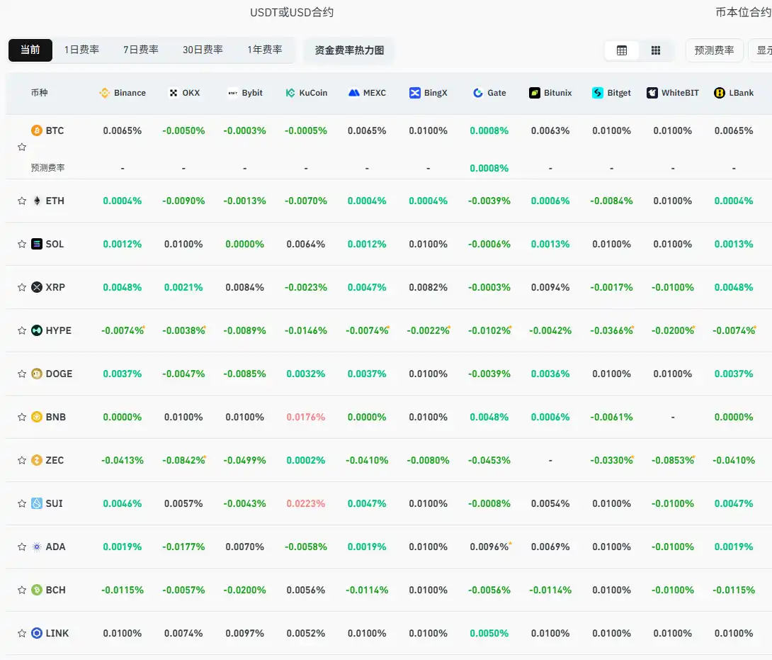 The current mainstream CEX and DEX funding rate display indicates that the market still maintains an overall bearish sentiment. The current mainstream CEX and DEX funding rate display indicates that the market still maintains an overall bearish sentiment.