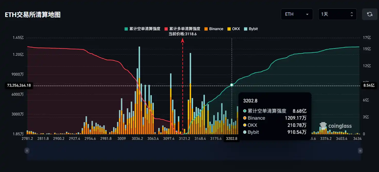 If Ethereum breaks above $3200, the total liquidation volume of mainstream centralized exchanges (CEX) will reach $868 million. If Ethereum breaks above $3200, the total liquidation volume of mainstream centralized exchanges (CEX) will reach $868 million.