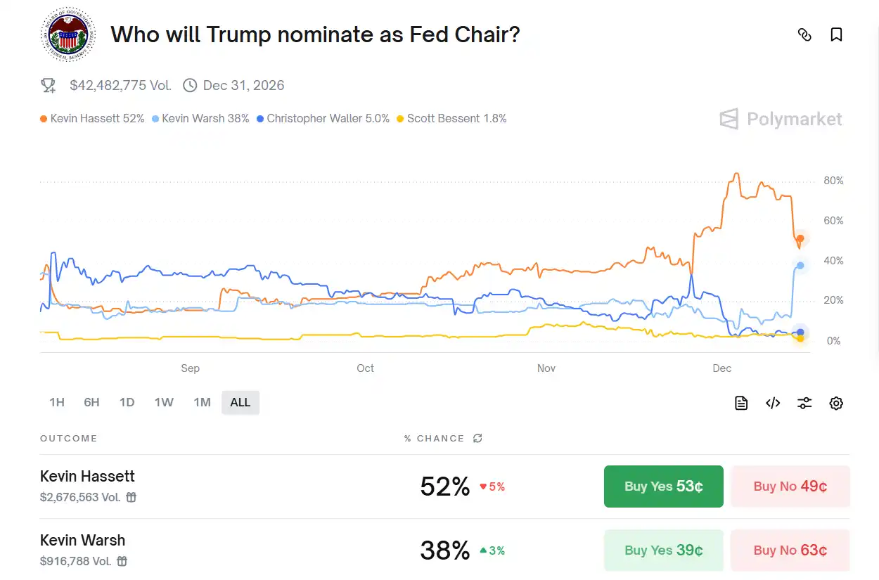 The odds of Powell becoming the next Federal Reserve chairman have surged, with Trump voicing favor for him this past Friday. The odds of Powell becoming the next Federal Reserve chairman have surged, with Trump voicing favor for him this past Friday.