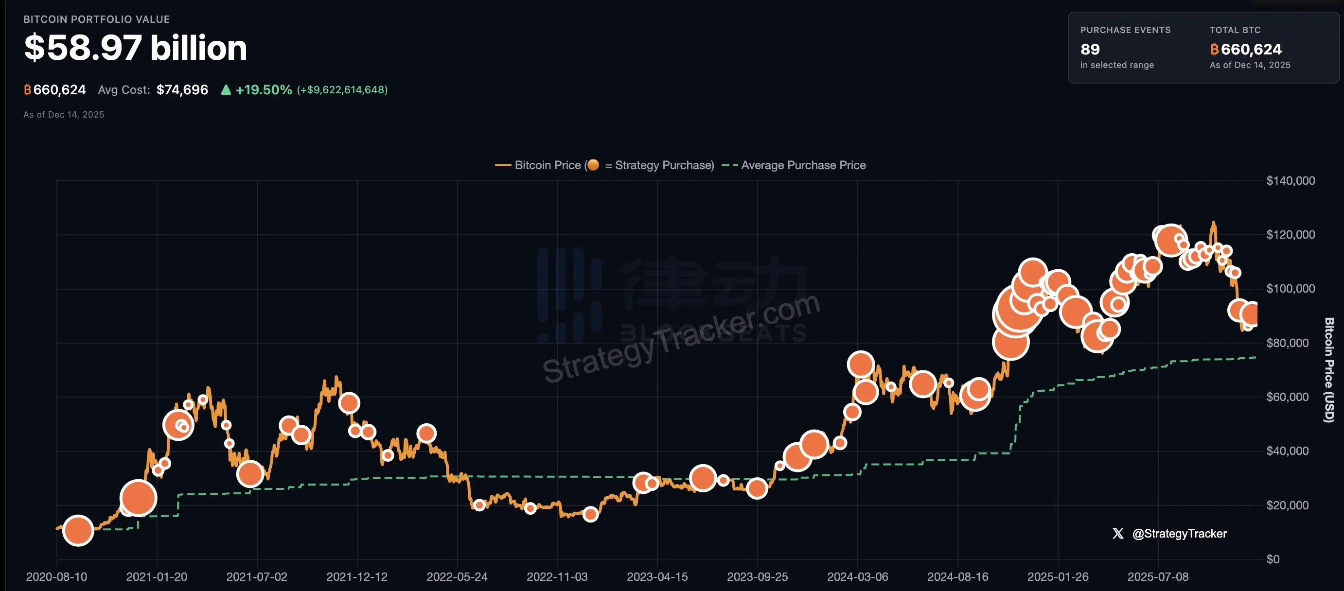 Michael Saylor has once again shared Bitcoin Treasuries data, hinting at a potential additional BTC purchase. Michael Saylor has once again shared Bitcoin Treasuries data, hinting at a potential additional BTC purchase.