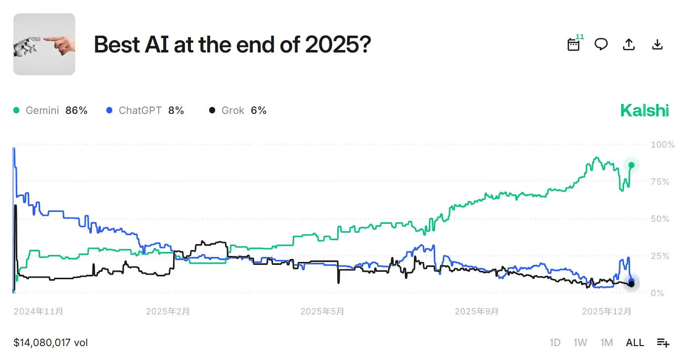 In the Kalshi’s “Best AI by End of 2025” market, Gemini’s winning probability has increased to 86%. In the Kalshi’s “Best AI by End of 2025” market, Gemini’s winning probability has increased to 86%.