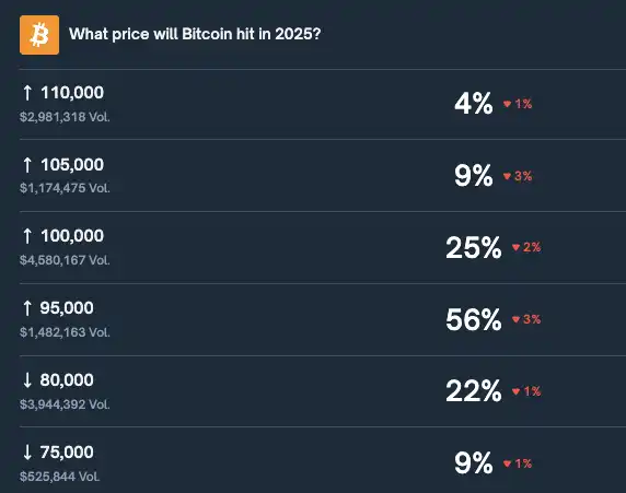 Polymarket Prediction: Probability of “Bitcoin Reaching $100,000 Again This Year” Drops to 25% Polymarket Prediction: Probability of “Bitcoin Reaching $100,000 Again This Year” Drops to 25%