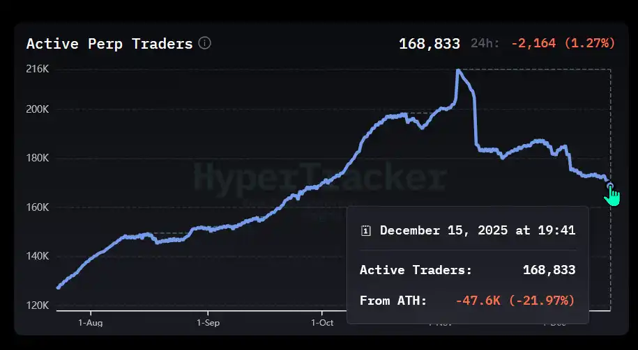 Hyperliquid Platform Active Smart Contract Transaction Address Count Decreased by 21.97% Compared to Early November Hyperliquid Platform Active Smart Contract Transaction Address Count Decreased by 21.97% Compared to Early November