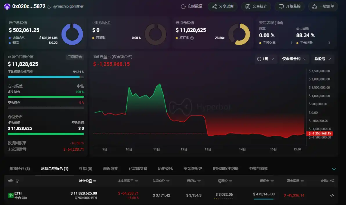 「Whale」 Continuously Added 300 ETH to Long Position in the Past 3 Hours, Increasing Position Size to $11.82 Million 「Whale」 Continuously Added 300 ETH to Long Position in the Past 3 Hours, Increasing Position Size to $11.82 Million