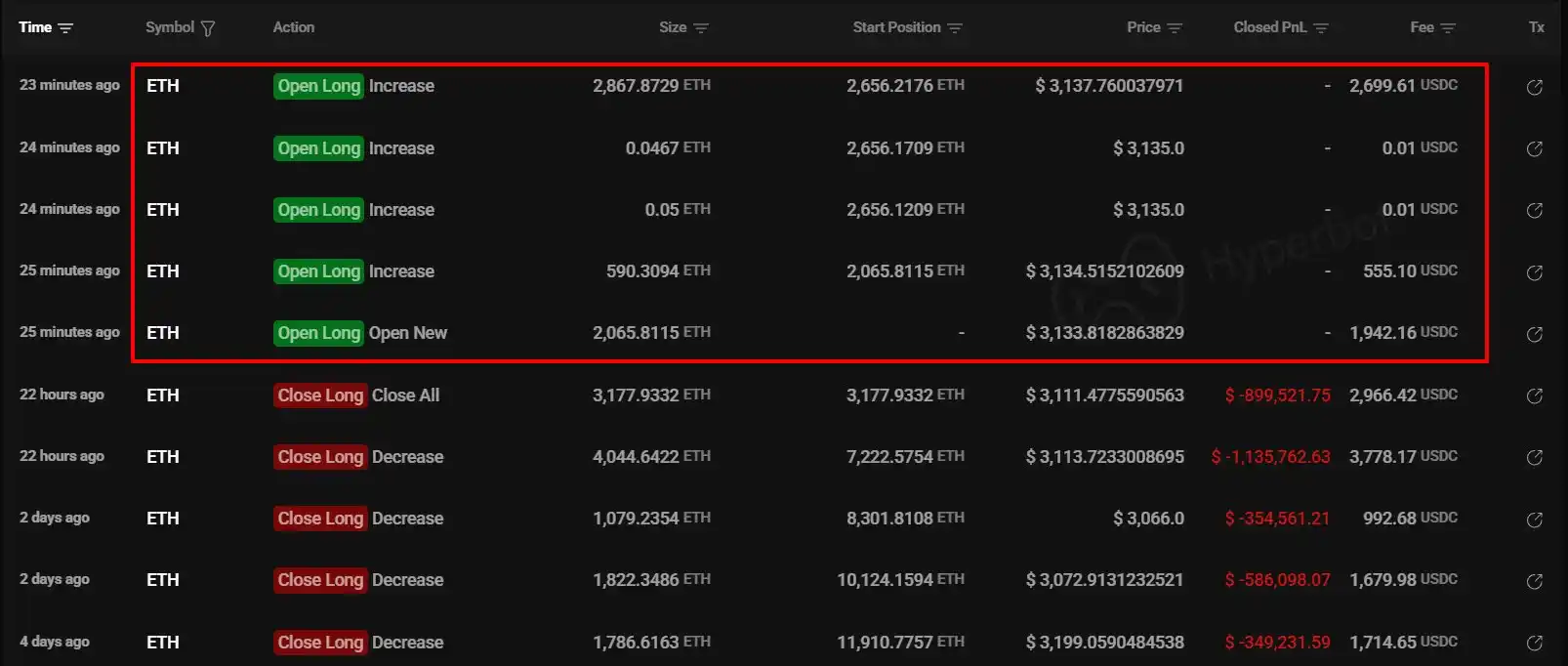 A certain long whale lost $3.34 million in a liquidation yesterday, but today they increased their leverage and went long on ETH again. A certain long whale lost $3.34 million in a liquidation yesterday, but today they increased their leverage and went long on ETH again.