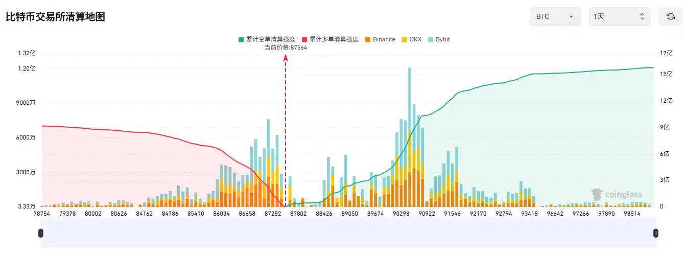 If Bitcoin falls below $86,000, the mainstream CEX long liquidation volume will reach 662 million. If Bitcoin falls below $86,000, the mainstream CEX long liquidation volume will reach 662 million.