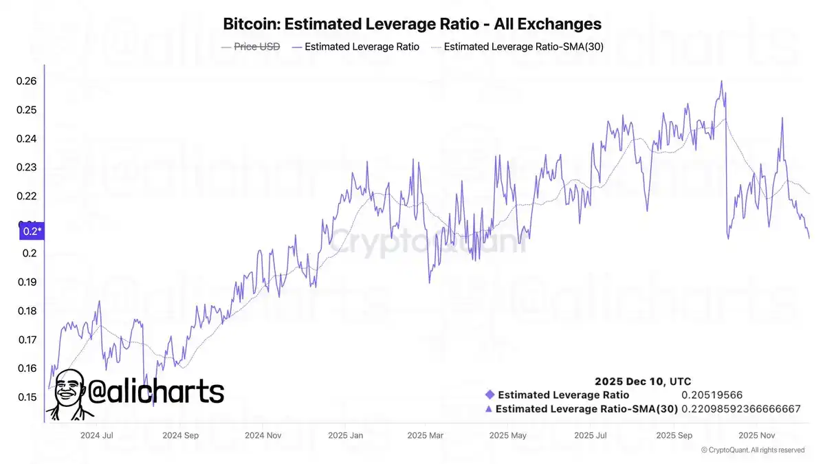Analysis: Bitcoin Exchange-Wide Leverage Ratio Drops to Lowest Level Since May This Year Analysis: Bitcoin Exchange-Wide Leverage Ratio Drops to Lowest Level Since May This Year