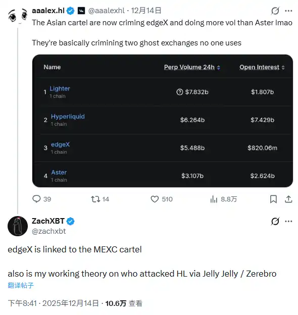 ZachXBT: edgeX is highly connected to the MEXC cryptocurrency exchange platform ZachXBT: edgeX is highly connected to the MEXC cryptocurrency exchange platform
