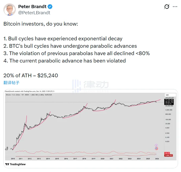 Trader Peter Brandt: Bitcoin has broken below the “parabolic advance” of the bull market cycle Trader Peter Brandt: Bitcoin has broken below the “parabolic advance” of the bull market cycle