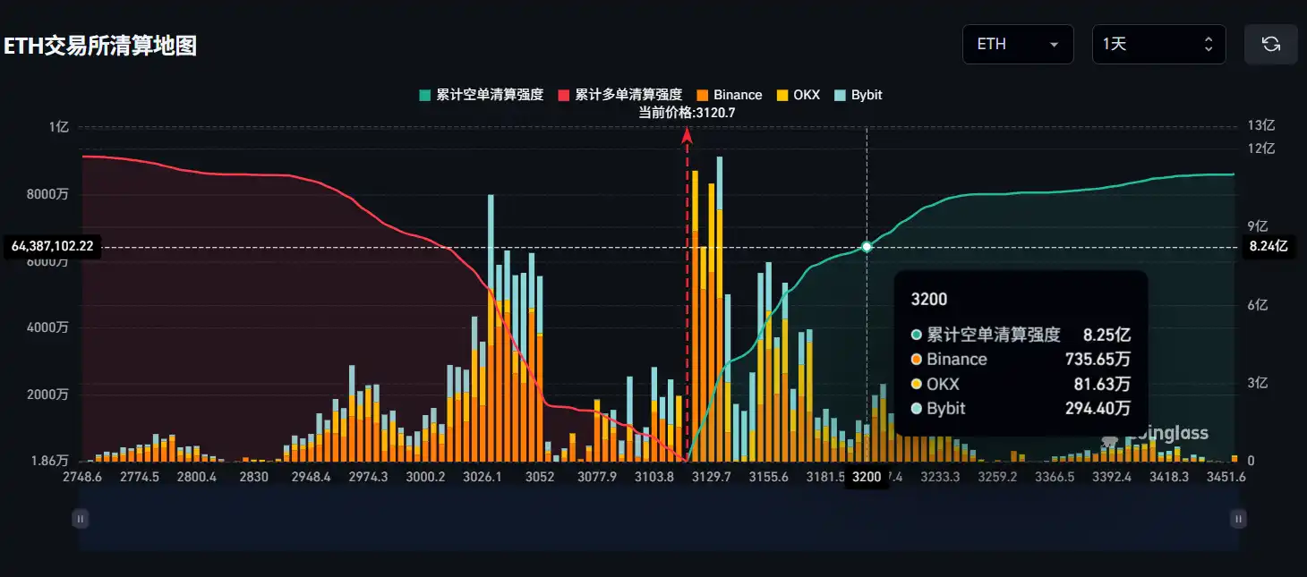 If Ethereum breaks above $3200, the mainstream CEX total short liquidation volume will reach 825 million. If Ethereum breaks above $3200, the mainstream CEX total short liquidation volume will reach 825 million.