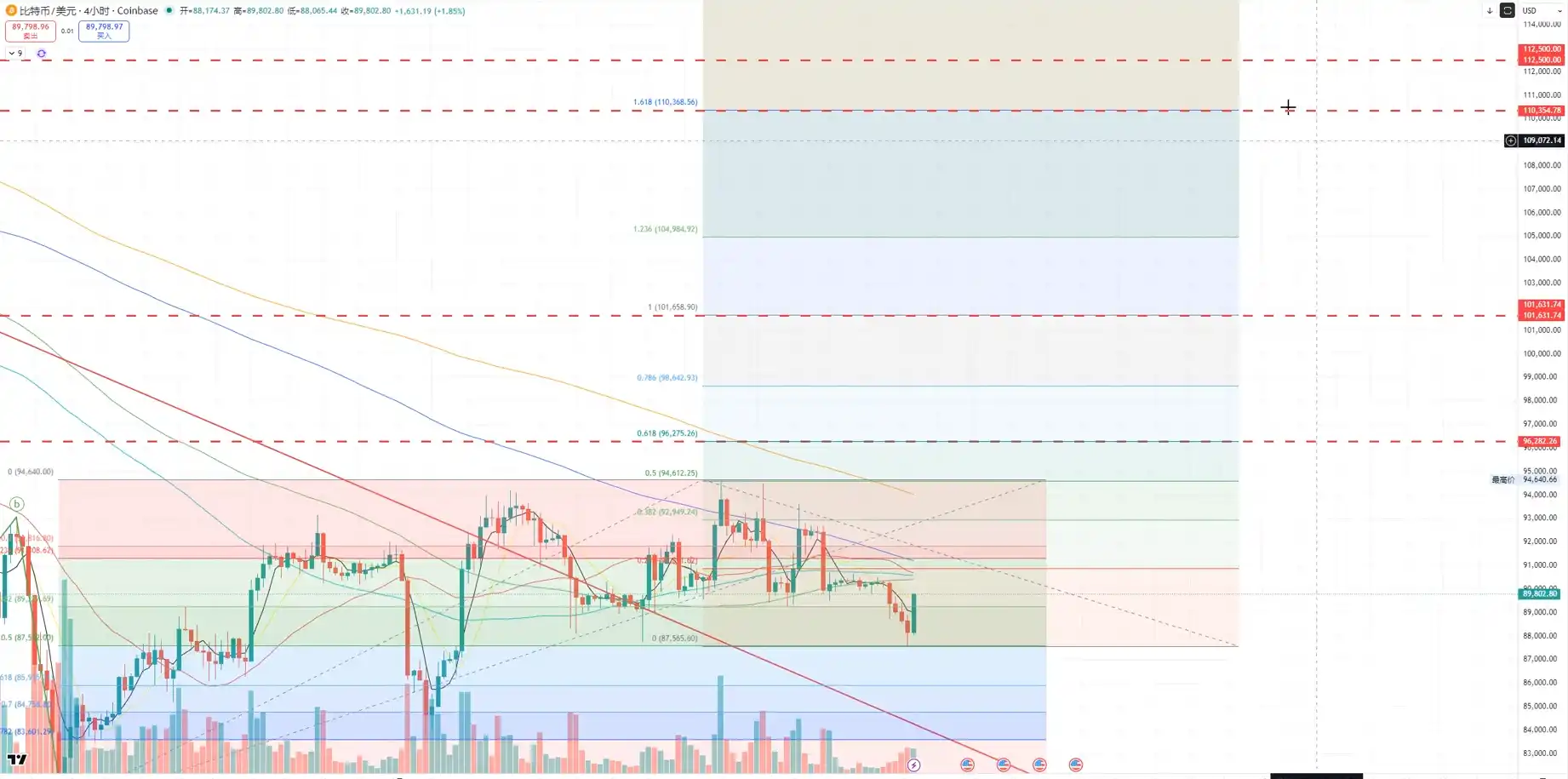 Halfwood Summer: Bitcoin Moving Average Convergence Forms Key Resistance, Breakout to Provide Key Bullish Signal Halfwood Summer: Bitcoin Moving Average Convergence Forms Key Resistance, Breakout to Provide Key Bullish Signal