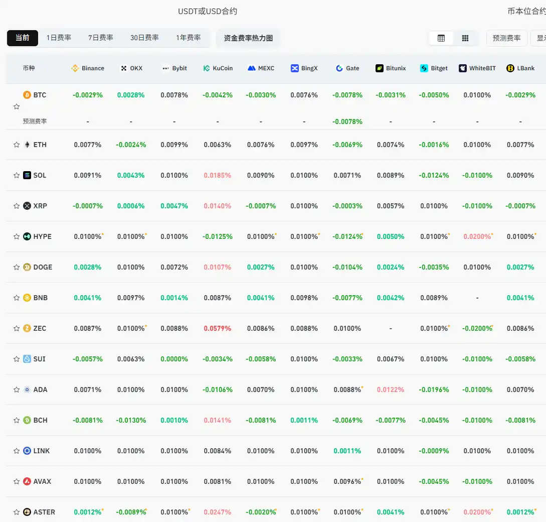 The current mainstream CEX, DEX funding rate display indicates that the market continues to maintain a strong bearish sentiment. The current mainstream CEX, DEX funding rate display indicates that the market continues to maintain a strong bearish sentiment.