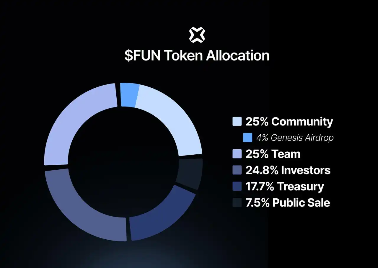 Football.Fun Reveals FUN Token Economics: Total Token Supply of 1 Billion, with 4% Allocated for Genesis Airdrop Football.Fun Reveals FUN Token Economics: Total Token Supply of 1 Billion, with 4% Allocated for Genesis Airdrop