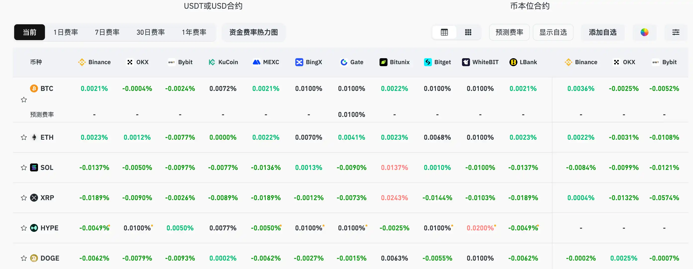 Current mainstream CEX and DEX Funding Rate Display Market Still Maintains Overall Bearish Sentiment Current mainstream CEX and DEX Funding Rate Display Market Still Maintains Overall Bearish Sentiment