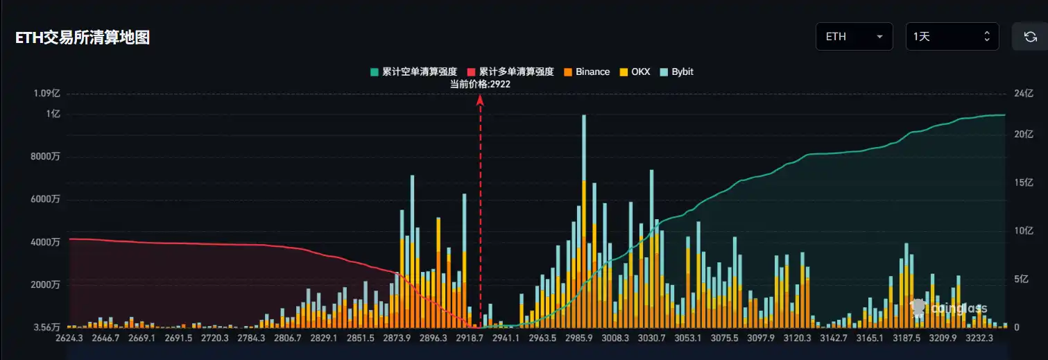 If Ethereum drops below $2,800, the mainstream CEX long liquidation pressure will reach $849 million. If Ethereum drops below $2,800, the mainstream CEX long liquidation pressure will reach $849 million.