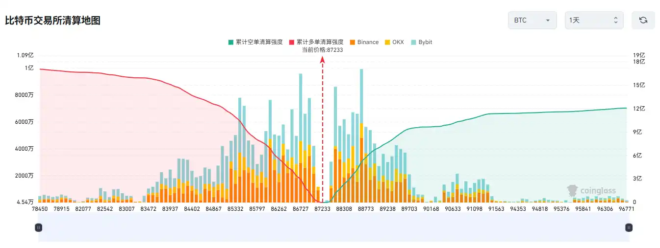 If Bitcoin breaks $89,000, the mainstream CEX aggregated short liquidation volume will reach 702 million. If Bitcoin breaks $89,000, the mainstream CEX aggregated short liquidation volume will reach 702 million.