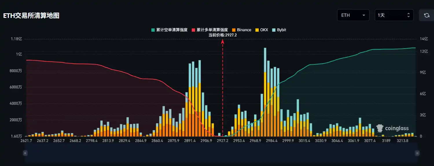 If Ethereum drops below $2,800, the mainstream CEX’s long liquidation pressure will reach $1.022 billion If Ethereum drops below $2,800, the mainstream CEX’s long liquidation pressure will reach $1.022 billion