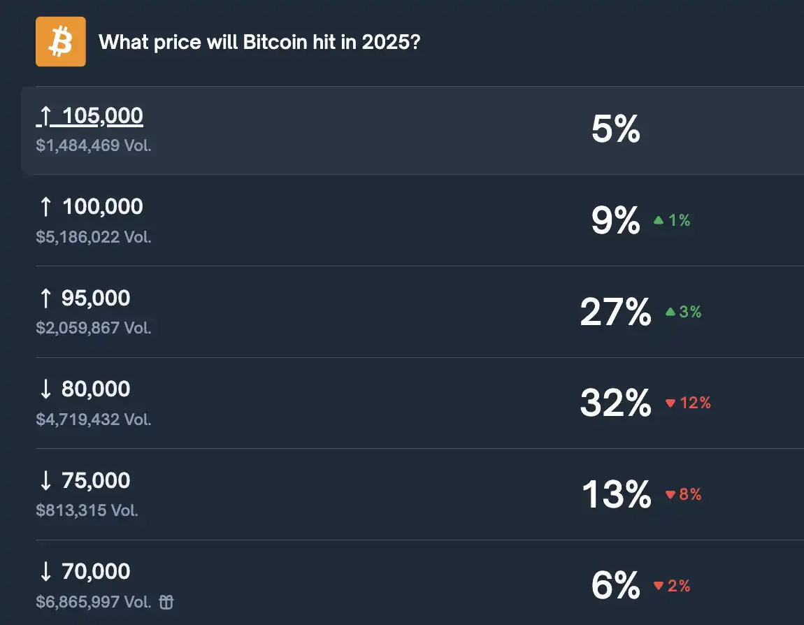Polymarket predicts a 32% probability of “Bitcoin dropping below $80,000 in December” Polymarket predicts a 32% probability of “Bitcoin dropping below $80,000 in December”