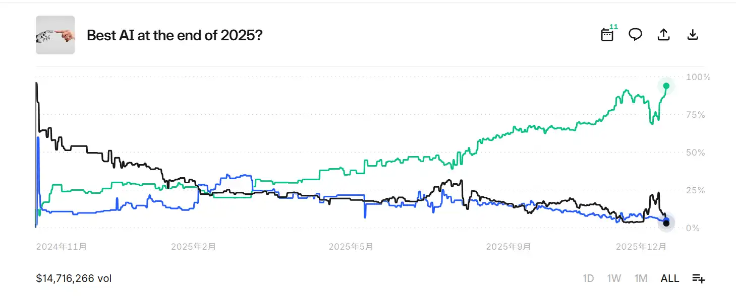 In the Kalshi prediction market’s “Best AI by the End of 2025” prediction, Gemini has all but secured victory. In the Kalshi prediction market’s “Best AI by the End of 2025” prediction, Gemini has all but secured victory.