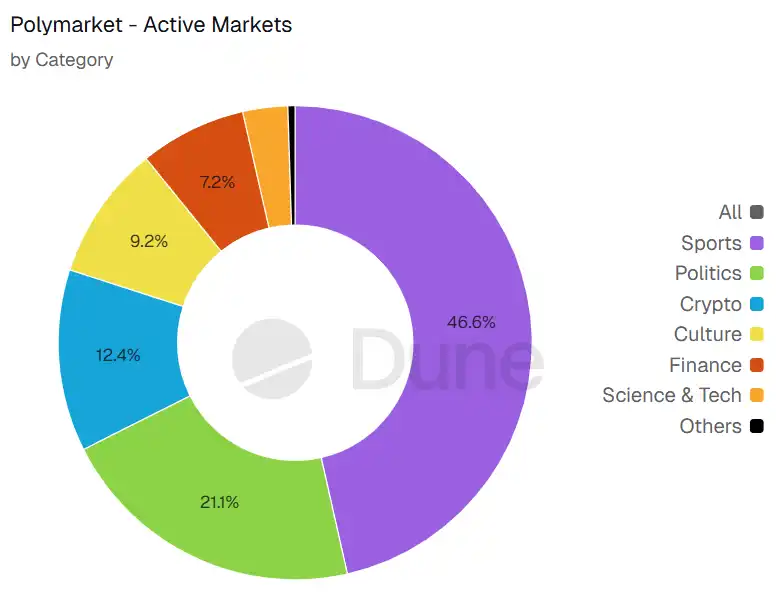 Polymarket Open Interest Hits Yearly High, with Sports, Politics, and Crypto Leading the Way Polymarket Open Interest Hits Yearly High, with Sports, Politics, and Crypto Leading the Way
