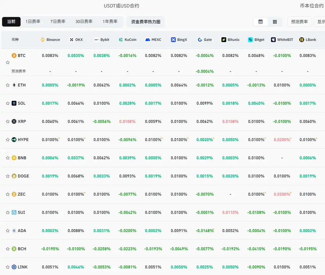 Current mainstream CEX and DEX funding rates indicate the market is slightly returning to neutrality Current mainstream CEX and DEX funding rates indicate the market is slightly returning to neutrality
