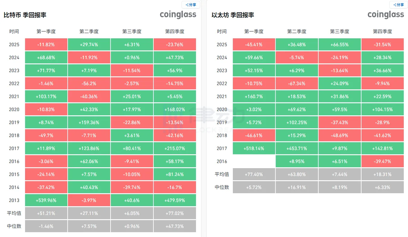 Bitcoin has dropped by 23.76% since Q4, marking its second-worst quarterly performance in history. Bitcoin has dropped by 23.76% since Q4, marking its second-worst quarterly performance in history.