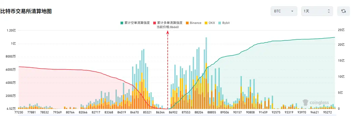 If Bitcoin drops below $84,000, the mainstream CEX’s aggregated long liquidation volume will reach 915 million. If Bitcoin drops below $84,000, the mainstream CEX’s aggregated long liquidation volume will reach 915 million.