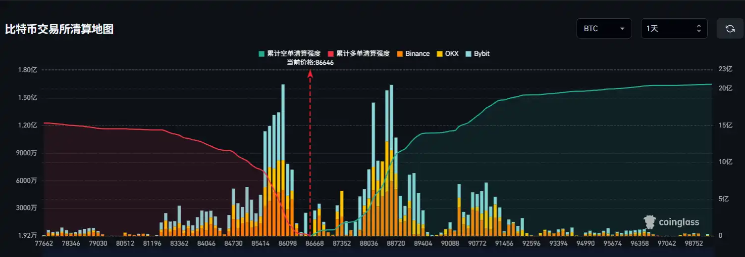 If Bitcoin drops below $85,000, the mainstream CEX long liquidation volume will reach $1.052 billion If Bitcoin drops below $85,000, the mainstream CEX long liquidation volume will reach $1.052 billion