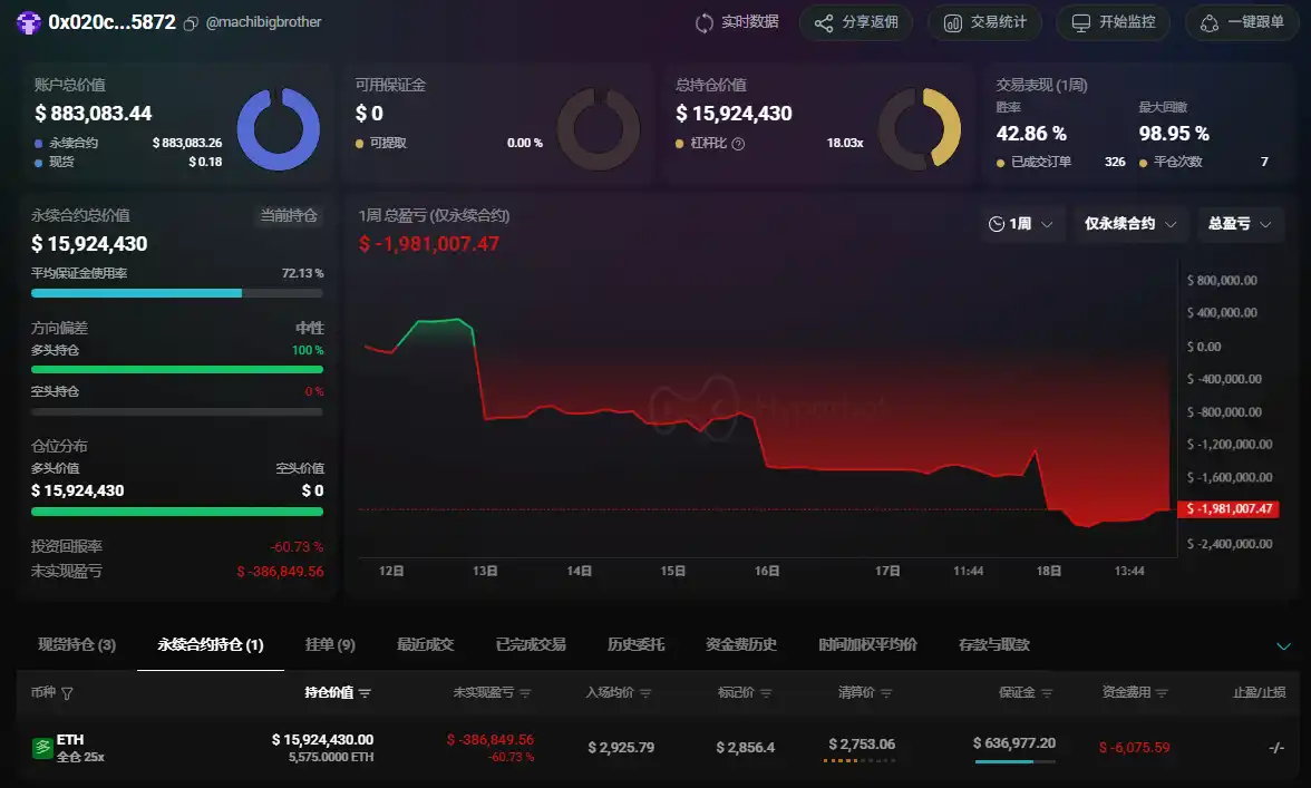 「Pal」 increased their long position by 575 ETH, bringing their total holdings to 5575 ETH. 「Pal」 increased their long position by 575 ETH, bringing their total holdings to 5575 ETH.