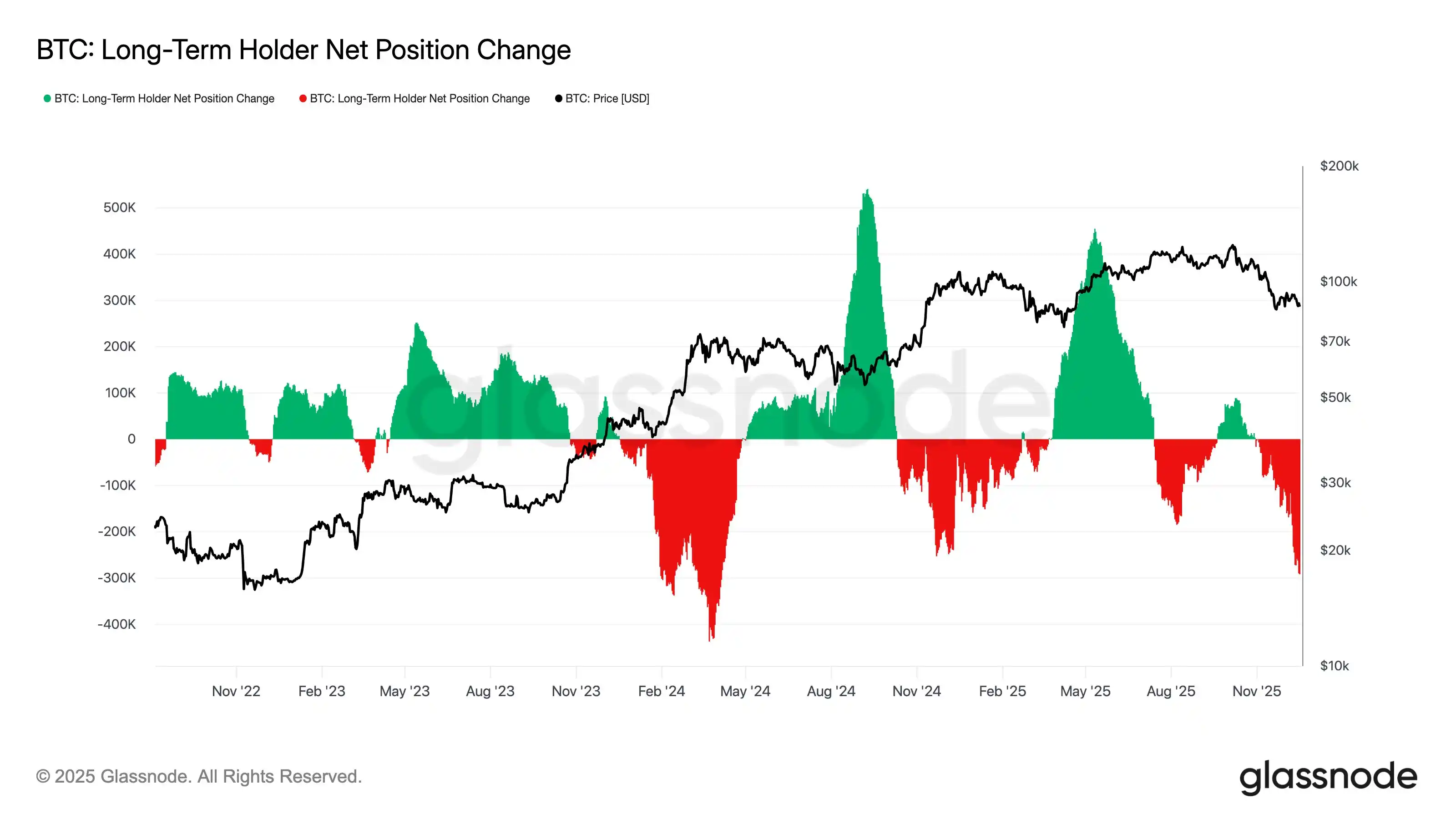 Viewpoint: Recently, Bitcoin’s long-term holders have been increasing selling pressure Viewpoint: Recently, Bitcoin’s long-term holders have been increasing selling pressure