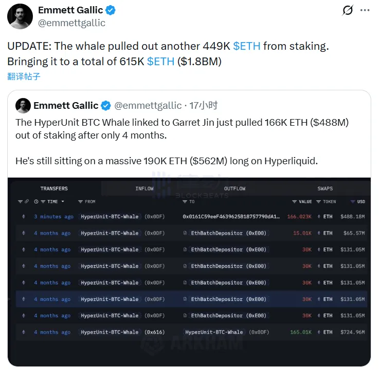 “The ‘BTC OG Insider Whale’ once again unbonded 449,000 ETH last night, bringing their total stake to 615,000 ETH.” “The ‘BTC OG Insider Whale’ once again unbonded 449,000 ETH last night, bringing their total stake to 615,000 ETH.”