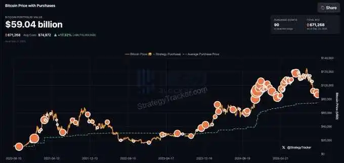 Michael Saylor has once again shared Bitcoin Tracker information, hinting at another BTC purchase. Michael Saylor has once again shared Bitcoin Tracker information, hinting at another BTC purchase.