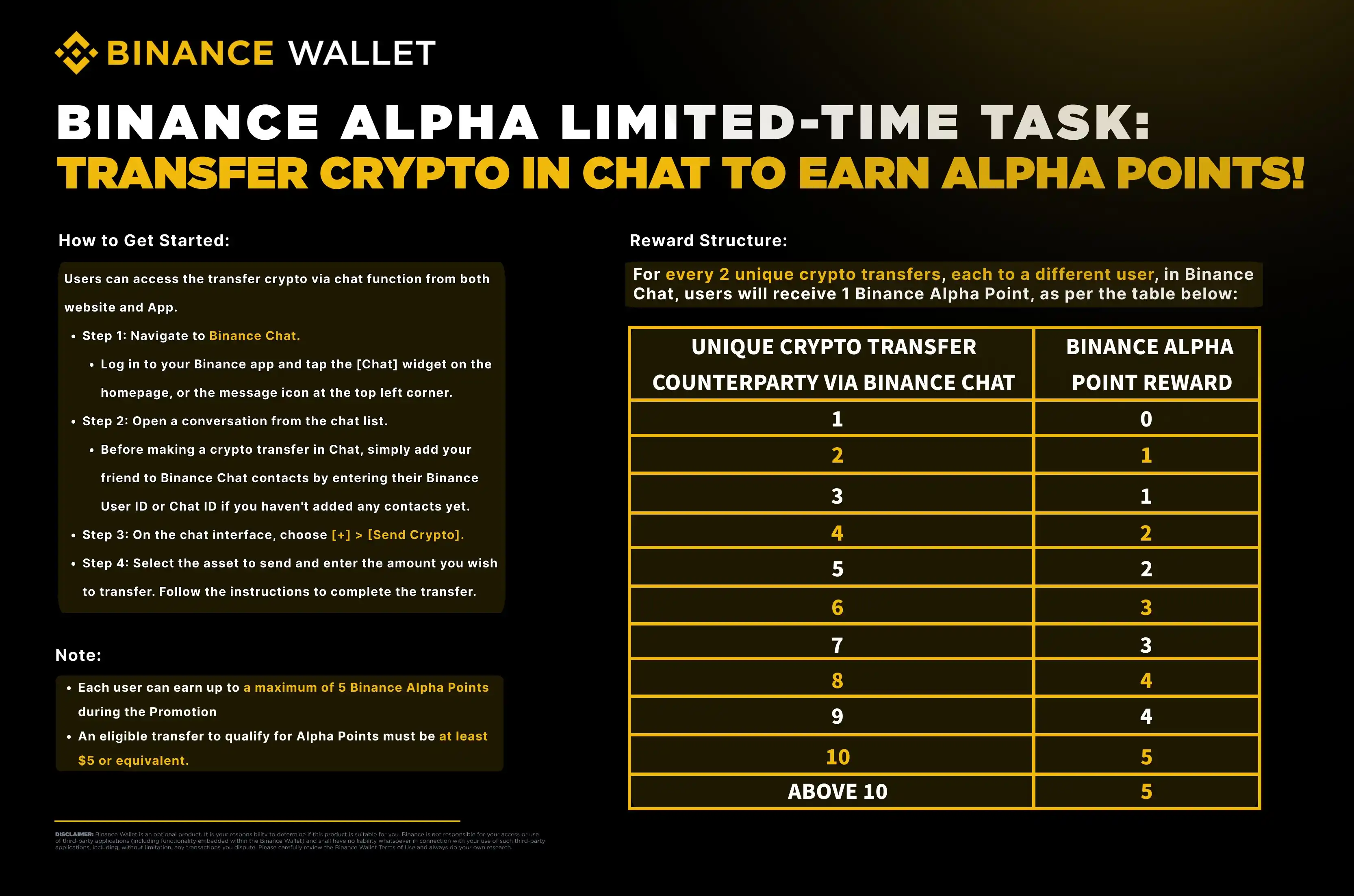 Binance Alpha Launches Limited-Time Task, Earn Alpha Points by Completing Cryptocurrency Transfers in Binance Chat Binance Alpha Launches Limited-Time Task, Earn Alpha Points by Completing Cryptocurrency Transfers in Binance Chat