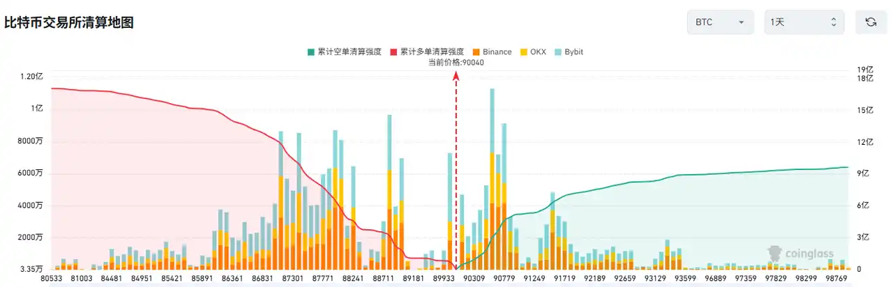 If Bitcoin breaks through $92,000, the mainstream CEX cumulative short liquidation pressure will reach $770 million If Bitcoin breaks through $92,000, the mainstream CEX cumulative short liquidation pressure will reach $770 million