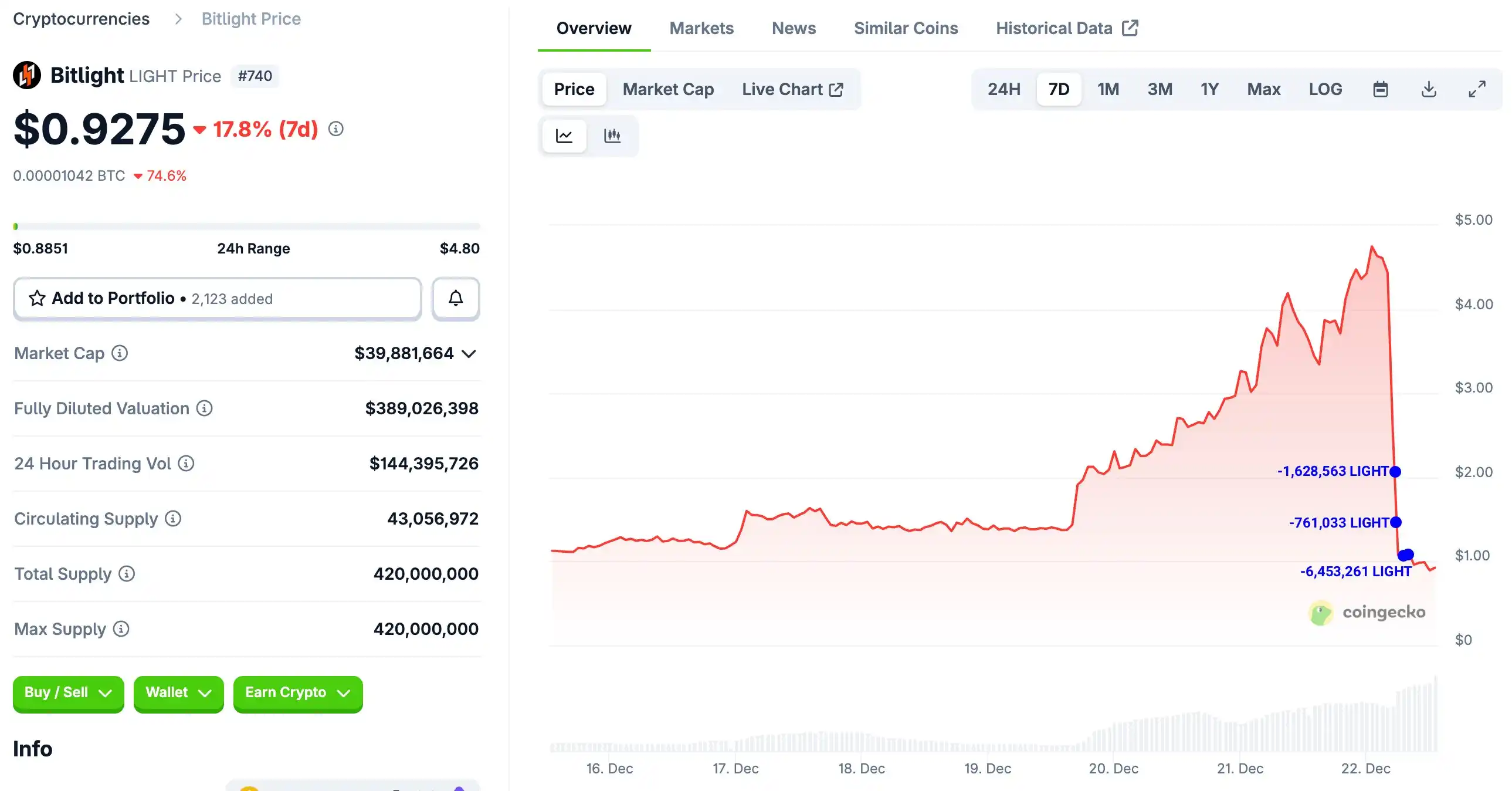 In the past 7 hours, 5 wallets have deposited a total of 8.84 million LIGHT to Bitget. In the past 7 hours, 5 wallets have deposited a total of 8.84 million LIGHT to Bitget.