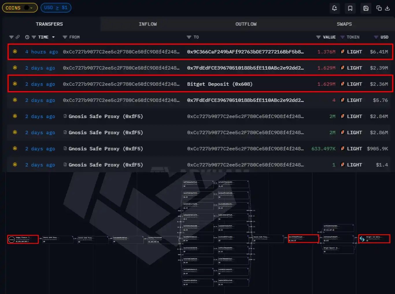 Suspected LIGHT Team Associated Address Deposited $6.4 Million Worth of Tokens into Bitget 6 Hours Before Price Flash Crash Suspected LIGHT Team Associated Address Deposited $6.4 Million Worth of Tokens into Bitget 6 Hours Before Price Flash Crash