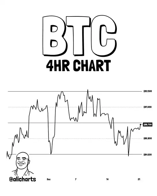 Opinion: If Bitcoin successfully breaks through $89,000, it could rise to as high as $93,500 Opinion: If Bitcoin successfully breaks through $89,000, it could rise to as high as $93,500