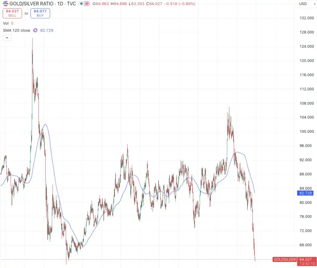 Gold-Silver Ratio Set to Drop to Near Five-Year Low as Silver Spot Price Outperforms Gold Gold-Silver Ratio Set to Drop to Near Five-Year Low as Silver Spot Price Outperforms Gold